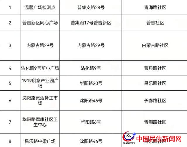 @市北人，這里有一份免費核酸檢測“通知”