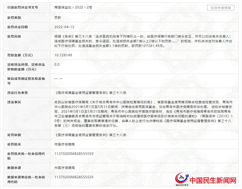 青島市中心醫(yī)院因涉嫌違法套取醫(yī)?；?、重復收費被罰10萬余元