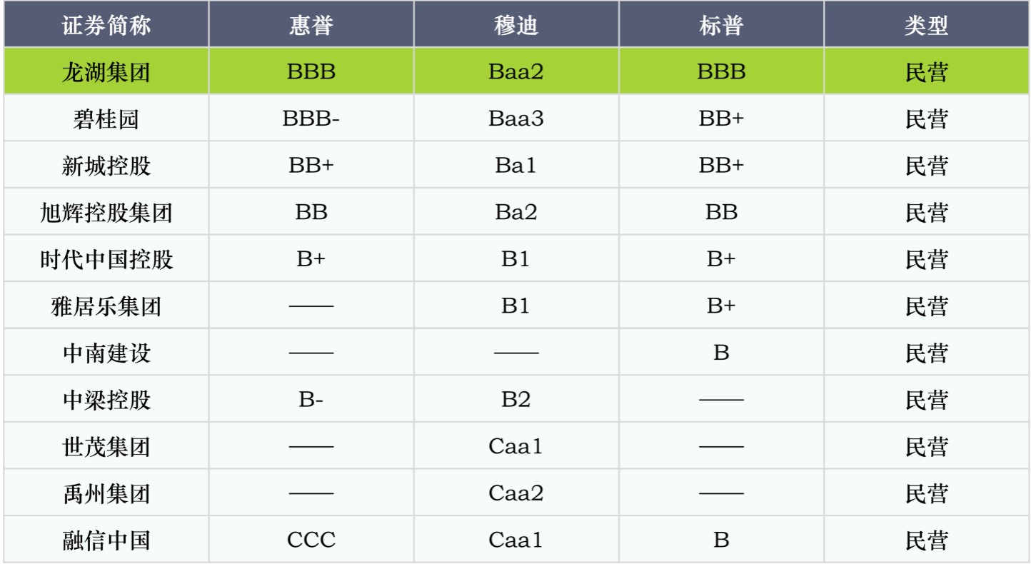 房企信用持續(xù)分化，穩(wěn)健龍頭韌性生長