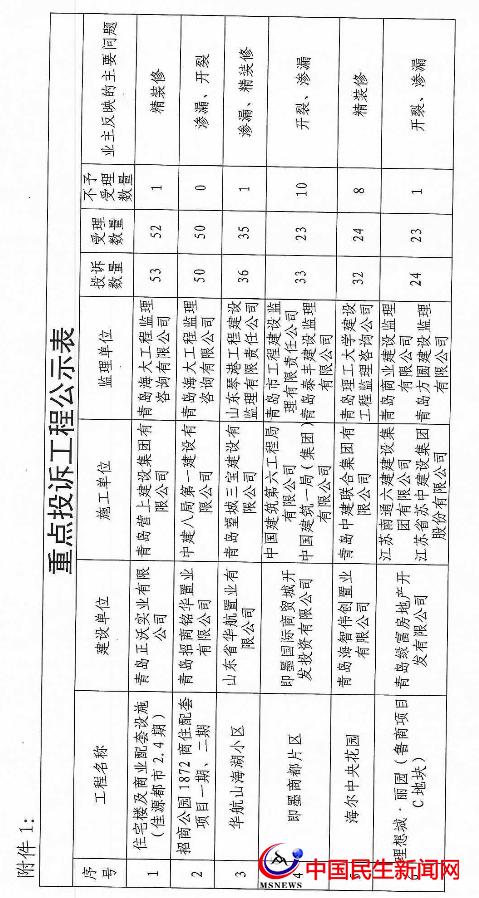 ?官方公布！即墨這些樓盤遭業(yè)主投訴